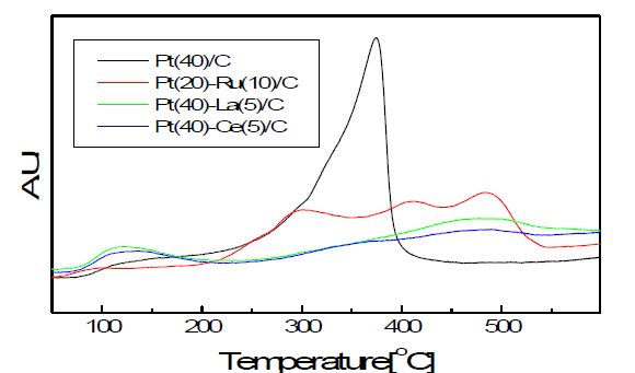 Figure 26. O2 TPD of prepared catalysts.