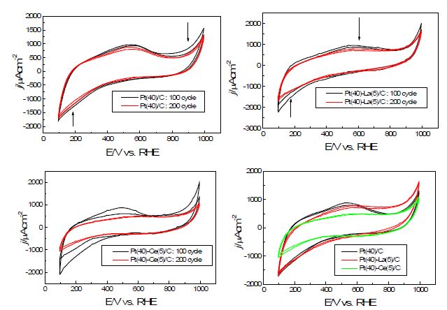 Figure 27. CV results of prepared catalysts.