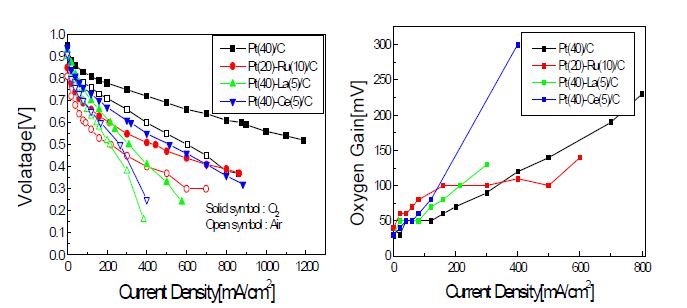 Figure 28. I-V performance and oxygen gain of prepared catalysts