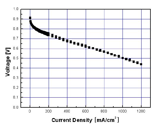 Figure 30. NPA를 용매로 사용한 MEA의 성능 곡선 : NPA:H2O=1:1,A/C=0.25/0.25mg/cm2