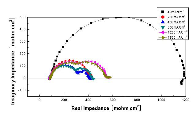 Figure 31. NPA를 용매로 사용한 MEA의 교류임피던스 곡선