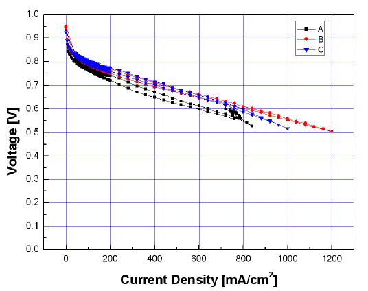 Figure 33. 백금 담지량에 따른 MEA의 성능 곡선
