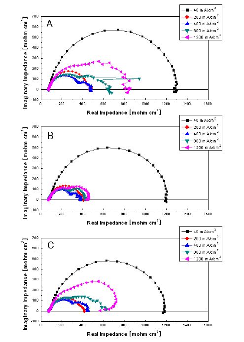 Figure 34. 백금 담지량에 따른 MEA의 교류임피던스 곡선