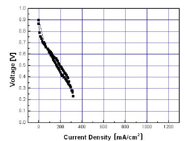 Figure 35. Pt/CNF 전극 촉매로 제작된 MEA의 성능 곡선 : 백금 담지량 0.16 / 0.14 mg/cm2