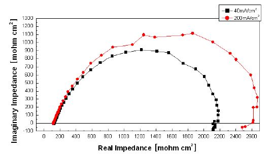 Figure 36. Pt/CNF 전극 촉매로 제작된 MEA의 교류임피던스 곡선