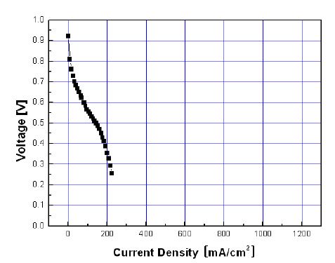 Figure 37. Pt/CNF 및 CB로 제작된 MEA의 성능 곡선