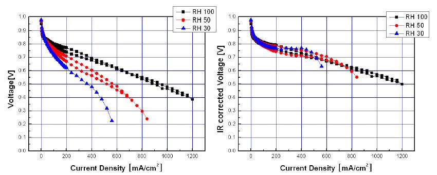 Figure 38. TiO2 및 Pt/C로 구성된 2-layer MEA의 성능 곡선