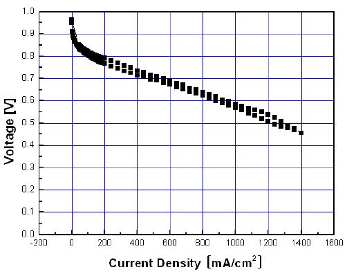 Figure 39. 높은 백금 담지량 MEA에서의 성능 곡선 : CAAN = 0.6 / 0.5 mg/cm2