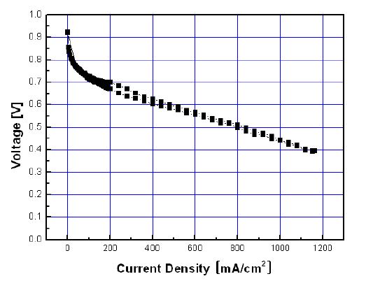 Figure 40. 낮은 백금 담지량 MEA에서의 성능 곡선 : CA AN = 0.1 / 0.1 mg/cm2