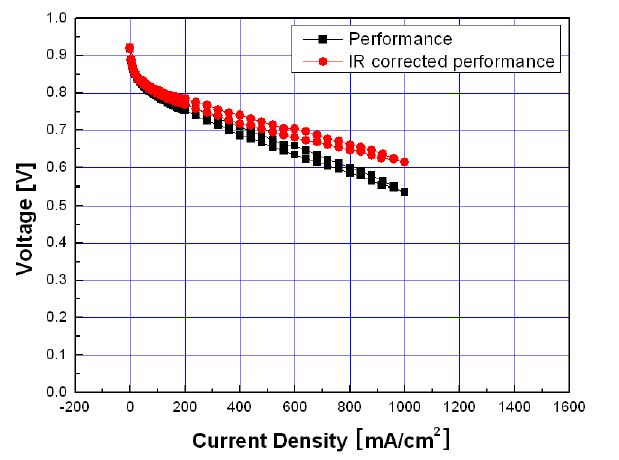 Figure 41. 물 기반 이오노머로 제작된 MEA에서의 성능 곡선 : CA AN = 0.32 / 0.29 mg/cm2