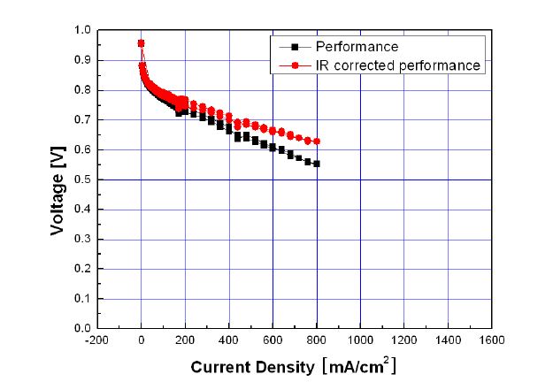 Figure 43. 기공형성제가 첨가된 MEA의 성능 곡선 : CA AN= 0.35 / 0.29 mg/cm2