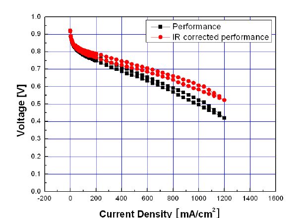 Figure 44. 기공형성제가 첨가된 MEA의 성능 곡선 : CA AN =0.35 / 0.37 mg/cm2