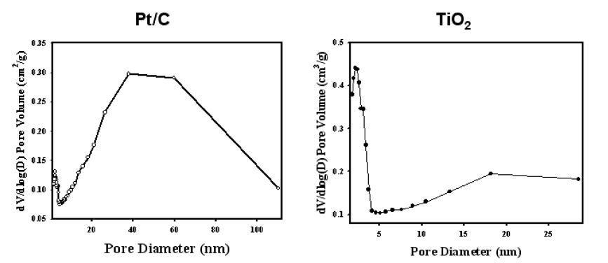 Figure 45. 전극촉매 및 타이타니아의 기공분포도