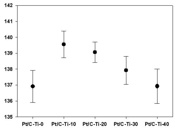 Figure 49. 타이타니아가 첨가된 MEA의 접촉각