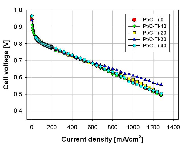 Figure 50. 타이타니아가 첨가된 MEA의 연료전지 성능 곡선