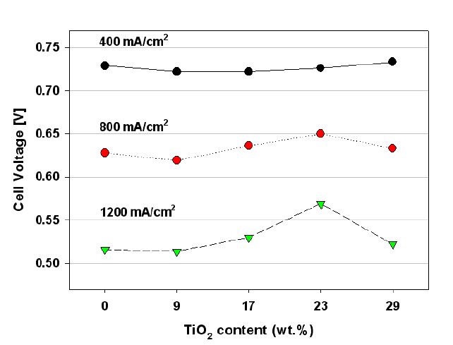 Figure 51. 타이타니아가 첨가된 MEA의 연료전지 성능 곡선