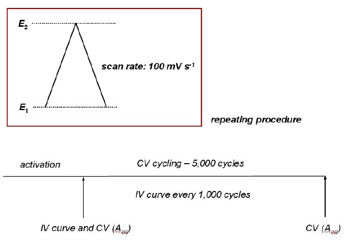 Figure 53. MEA 내구성 가속 시험 방안