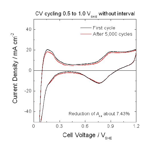 Figure 54. CV 싸이클에 의한 MEA 내구성 평가 방법