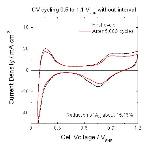 Figure 55. CV 싸이클에 의한 MEA 내구성 평가 방법