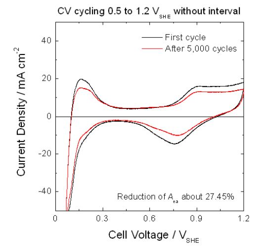 Figure 56. CV 싸이클에 의한 MEA 내구성 평가 방법