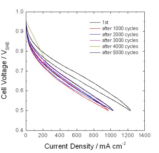 Figure 57. CV 싸이클에 의한 MEA 내구성 평가 결과 :0.5V-1.0V