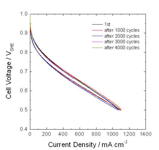 Figure 58. CV 싸이클에 의한 MEA 내구성 평가 결과 :0.5V-1.1V