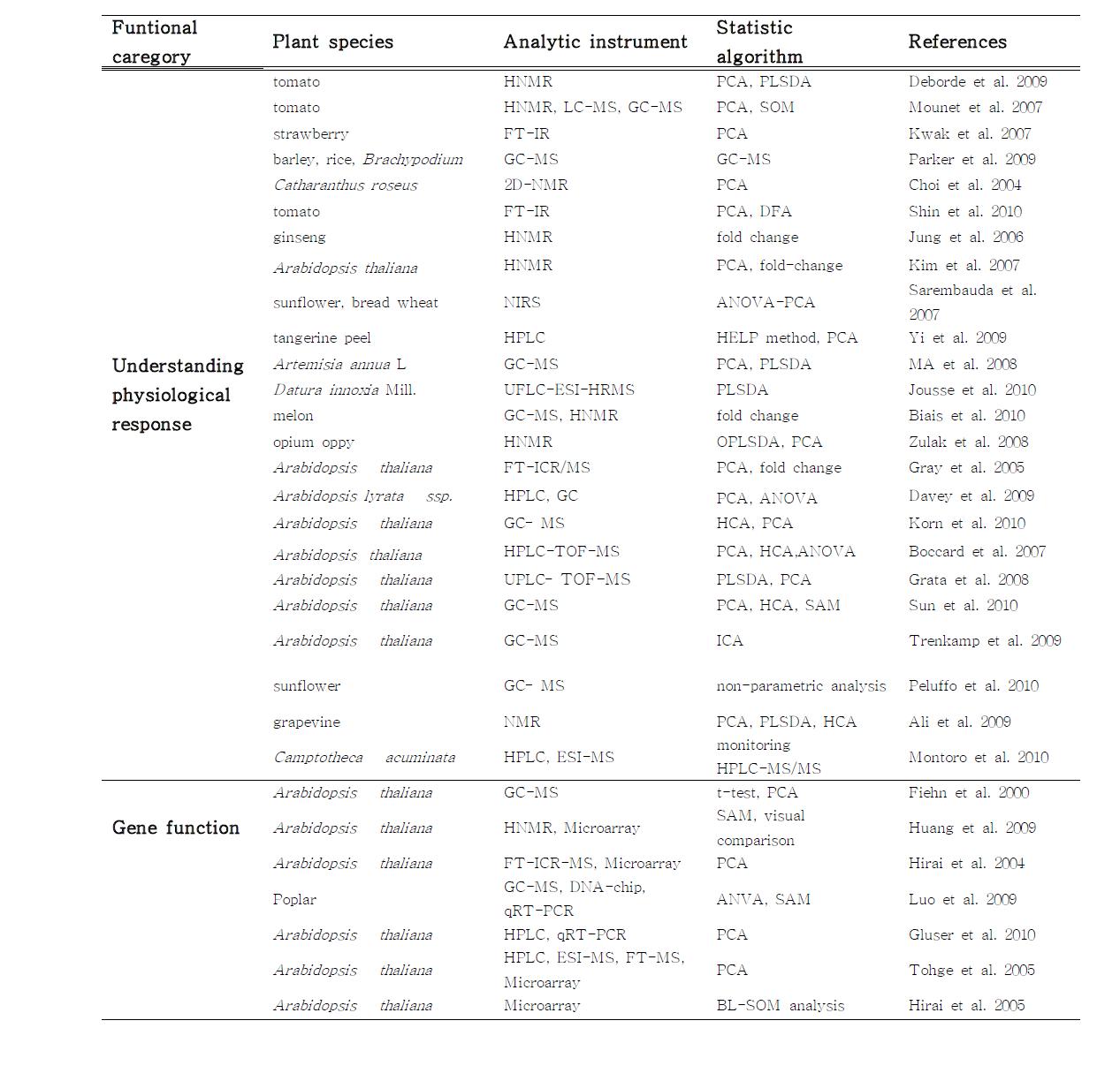 Major application fields for plant metabolomics