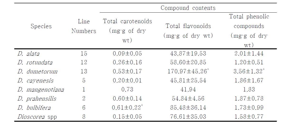 Quantitative analysis of total carotenoids, flavonoids and phenolic contents from African yam tubers using UV-VIS spectrophotometric analysis. All samples were run in three replicates.