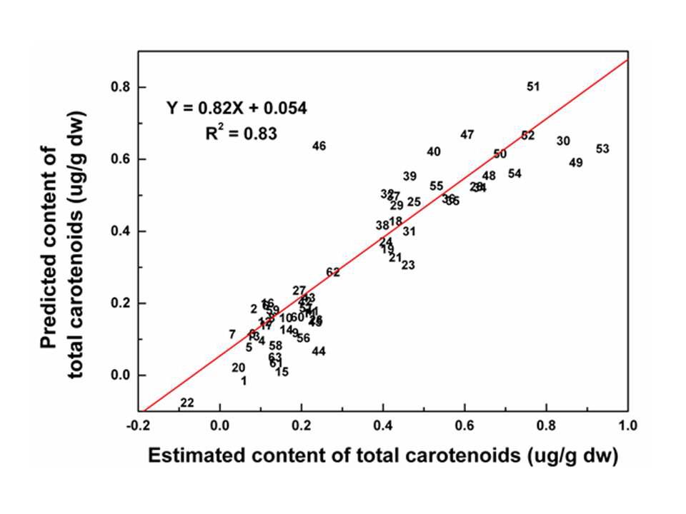 Linear regression analysis between estimated and predicted values of total carotenoids contents by the PLS regression model from FT-IR spectral data. Regression coefficient values (R 2) was 0.83.