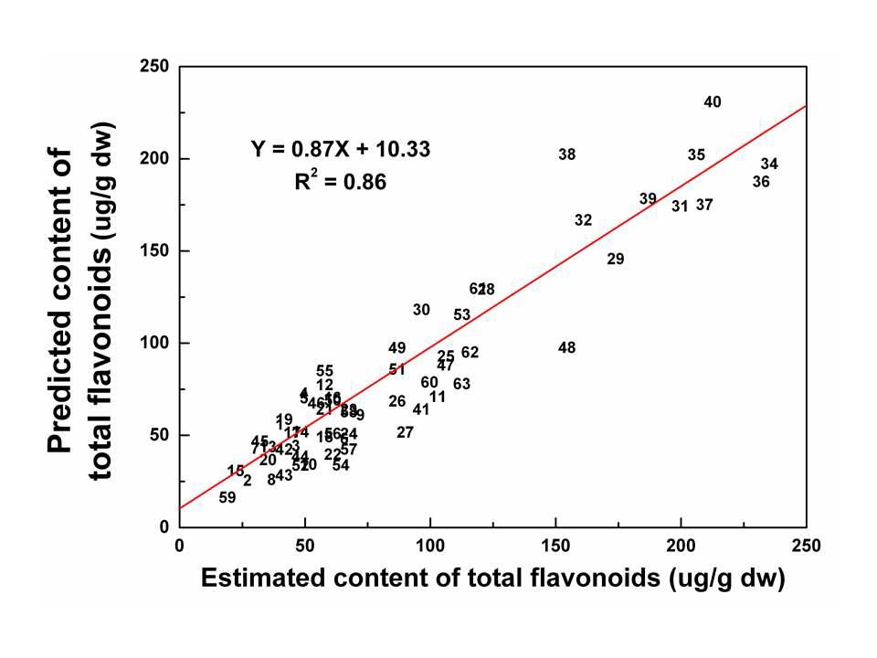 Linear regression analysis between estimated and predicted values of total flavonoids contents by the PLS regression model from FT-IR spectral data. Regression coefficient values (R 2) was 0.86.