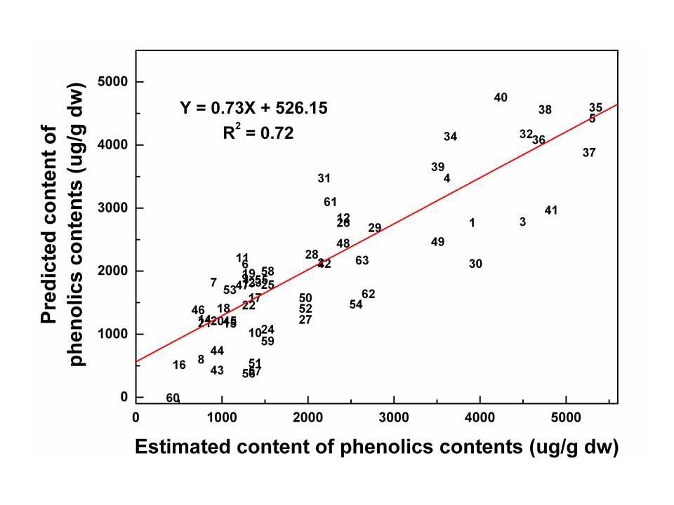 Linear regression analysis between estimated and predicted values of total phenolic contents by the PLS regression model from FT-IR spectral data. Regression coefficient values (R 2) was 0.72.