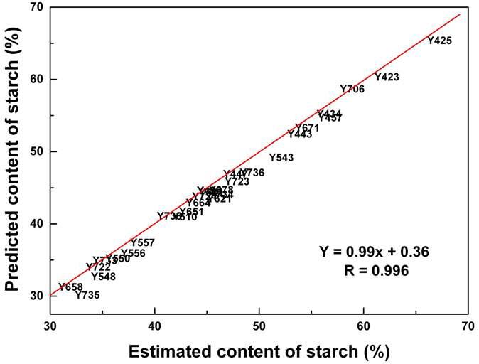 Linear regression analysis between estimated and predicted values of total starch contents by the PLS regression model from FT-IR spectral data. Regression coefficient values (R ) was 0.996.