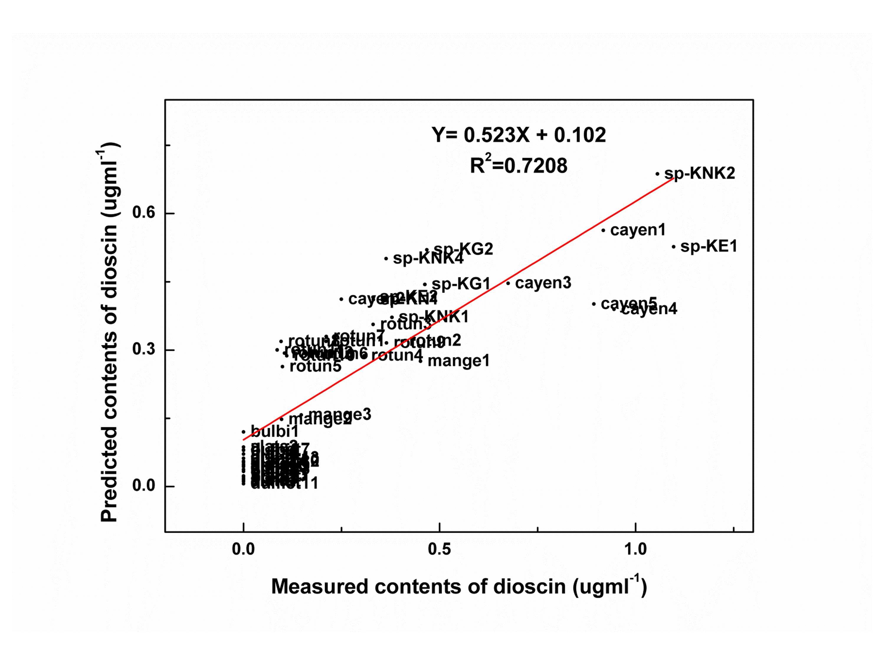 Linear regression plot between predicted dioscin content by the PLS regression model from the FT-IR spectral data and measure dioscin content by HPLC analysis. Dots represent yam tuber samples. Letters and numbers represent each African yam sample groups and its individual samples. Regression formula and coefficient (R2 = 0.7208) are displayed.