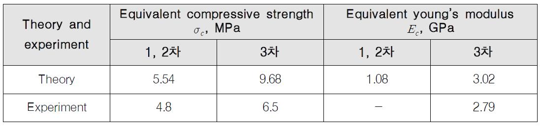 등가 압축 강도와 강성 비교