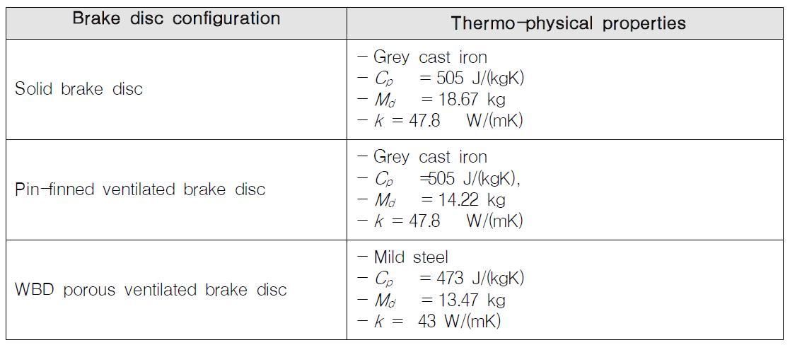 Thermo-physical parameters of the brake discs.