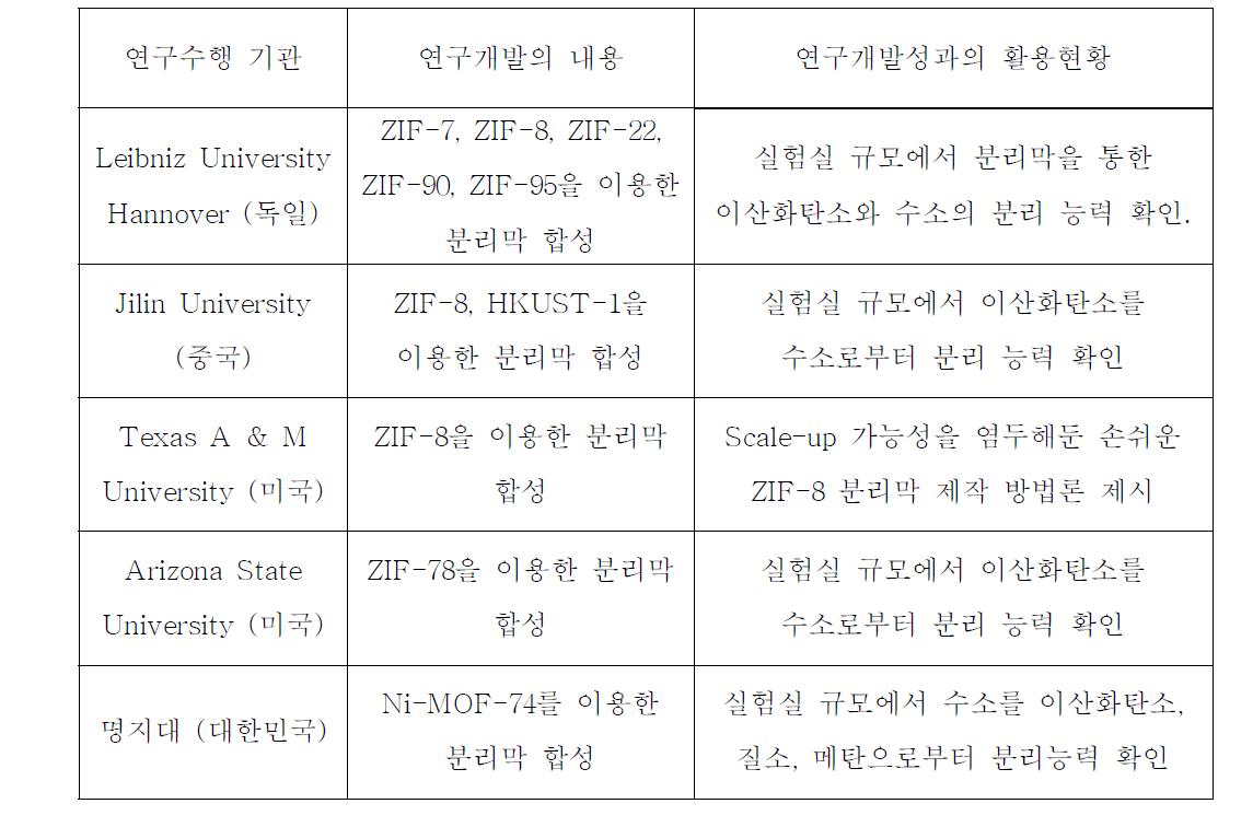 국내·외 연구 수행기관 및 연구 개발 내용 정리.