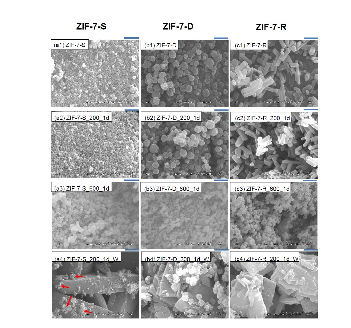 (a1) ZIF-7-S, (b1) -D, (c1) -R (1st row)은 ZIF-7s SEM 이미지 이며 (a2)-(c2) 200 (2nd row)와 (a3)-(b3) 600 °C (3rd row)은 각각 열처리를 해당 온도에서 1 일 거친 ZIF-7-x (x = S, D, R)의 SEM 이미지이다. 열처리 과정은 각 샘플들을 공기속에서 200, 300, 400, 500, 600 °C 1일 동안 노출시켰다. (ZIF-7-x_y_1d (x = S, D, R; y = 200, 300, 400, 500, and 600). 각 온도에서의 SEM 이미지는 보충자료 S1에 모두 있으며 여기서는 쉽게 이해하기 위하여 ZIF-7-x_y_1d (y = 200 and 600)만 그렸다. (a4)-(c4)는 건조 후의 ZIF-7-x_200_1d을 물에 7일 동안 담근 후의 SEM 이미지다 (ZIF-7-x_200_1d_W; x = S, D, R). 그리고 여기서의 스케일 바는 1 μm이다.