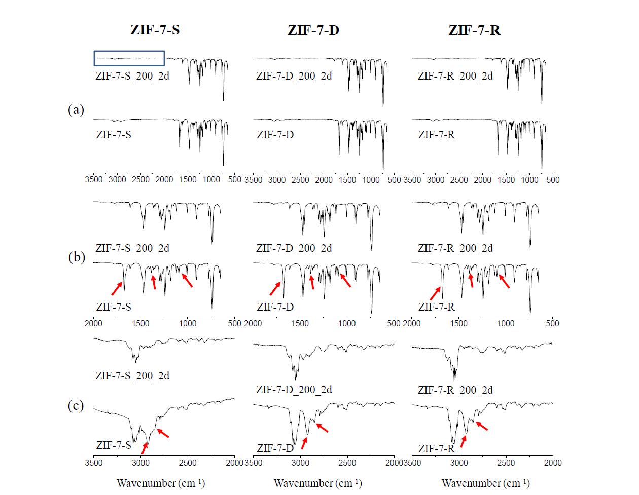 (a) ZIF-7-x (x = S, D, R) 와 열처리를 한 ZIF-7-x (ZIF-7_x_200_2d)의 FT-IR spectra. 쉽게 설명하기 위하여 (b)는 500-2000 cm-1 (c) 2000-3500 cm-1으로 확대해서 그렸 다 ((a)에서 표시한 부분을 확대했음). (b)에서 빨간색 화살표로 표시한 것과 (c) 에서 표시 한 것은 DMF픽이다. FT-IR spectrometer (Nicolet is50, Thermo Fisher Scientific Inc.)을 사용하여 ZIF-7의 IR spectra를 ~650-4000 cm-1 범위에서 ATR모드로 측정했다.