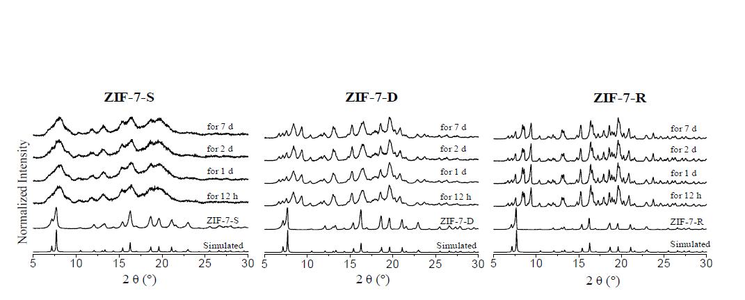 ZIF-7-x (x = S, D, R) 와 200 °C에서 다른 시간 동안 열처리를 한 ZIF-7-x (ZIF-7-x_200_z; x = S, D, R; z = 12 h, 1 d, 2 d, 7 d) XRD 패턴. 각 종류의 ZIF-7-S, -D, -R를 좌, 중, 우의 방향으로 분류했다.