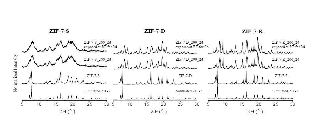 ZIF-7-x (x = S, D, R)와 공기 속 200 °C에서 2일 동안 열처리를 한ZIF-7-x (ZIF-7-x_200_2d; x = S, D, R)의 XRD 픽과 공기 속에 2일 동안 노출시킨 ZIF-7-x_200_2d (x = S, D, and R)의 XRD픽. 각 종류별 ZIF-7-S, -D, -R는 그림 속 좌, 중, 우이다.