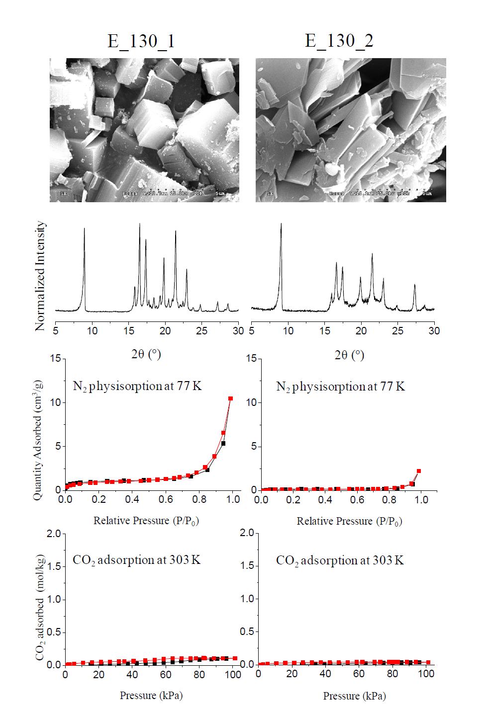 E_130_1과 E_130_2에 대한 SEM 이미지, XRD 패턴, 77 K에서의 N2 물리적흡착, 303 K에서 측정한 CO2 흡착등온선. 그림에서 E_130_1은 왼쪽 E_130_2은 오른쪽이다. 그리고 흡착등온선에서 검은색은 흡착이고 빨간색은 탈착이다.
