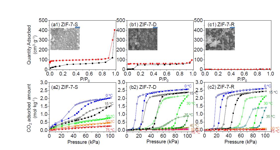 (a1)-(c1)은 ZIF-7-S_200_2d (left), -D_200_2d (middle), and -R_200_2d (right)의 N2 물리적 흡착 (upper)이고 (a2)-(c2) CO2 흡착등온선 (lower)이다. N2 물리적 흡착에서 검은색은 흡착점 이고 빨간색은 탈착점 이다. 그리고 CO2 흡착등온선에서는 속이 찬 것은 흡착점 이고 속이 빈 것은 탈착점이다. 그림 3-1a1-c1에 있는 ZIF-7-x (x = S, D, and R)의 SEM 이미지는 결정의 크기를 비교하기 위하여 보여주었다.