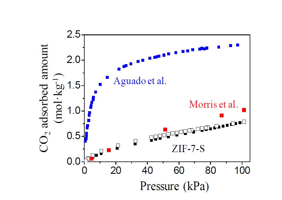 30 °C에서 ZIF-7-S의 CO2 흡착등온선이다 흡착 (■), 탈착 (□). 빨간색으로 표시한 것은 Morris et al.의 30 °C 흡착등온선이고 파란색으로 표시 한 것은 Aguado et al.의 흡착등온선이다.