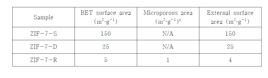 그림 3-14a1-c1에 나오는 ZIF-7-x (X = S, D, and R)의 N2 물리적 흡착 결과로 얻은 BET 표면적, 내부기공 면적, 외부 표면적이다