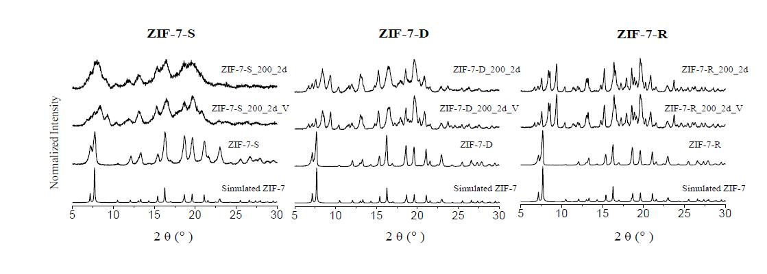 ZIF-7-x (x = S, D, and R)과 진공 200 °C에서 2일 동안 열처리를 시킨 (ZIF-7-x_200_2d_V; x = S, D, and R) XRD 픽과 공기 속에서 2일 동안 건조시킨 (ZIF-7-x_200_2d; x = S, D, and R) XRD 픽이다. 각 종류별 ZIF-7-S, -D, -R는 그림 속 좌, 중, 우이다.