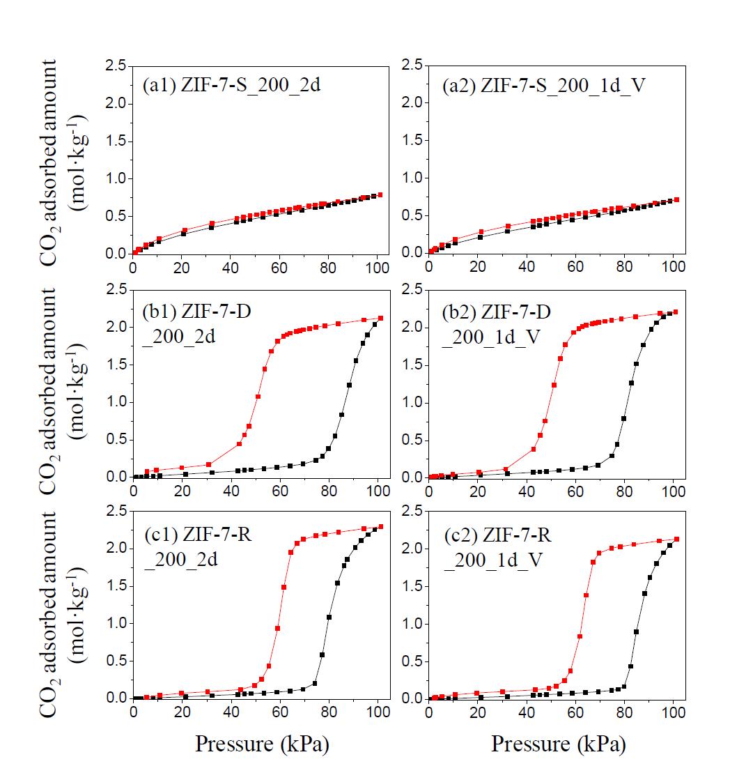 (a1)-(c1)은 ZIF-7-x를 공기 속 200 °C에서 2일 동안 건조시킨 샘플의 CO2 흡착등온선이다. (a2)-(c2)은 ZIF-7-x를 진공 200 °C에서 2일 동안 건조시킨 샘플의CO2 흡착등온선이다.