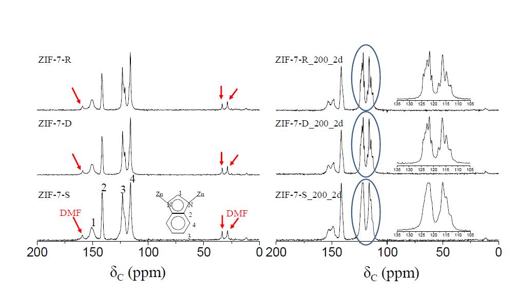 ZIF-7-x (x = S, D, and R)(left)와 열처리를 거친 ZIF-7-x (x = S, D, and R) (right)의 13C CP/MAS NMR spectra이다. 여기서 빨간색으로 표시한 부분은 DMF를 뜻한다. 편의상 ZIF-7-x_200_2d (x = S, D, and R)의 NMR픽을 확대했다. Zn 원자에 연결된 benzimidazolate도 NMR spectra에 포함 되어 있다. 13C cross-polarization/magic angle spinning nuclear magnetic resonance (CP/MAS NMR) spectra 은 4.7 T의 자기장에서 NMR spectrometer (Unity Inova model, Varian)을 이용하여 얻었다. 샘플의 측정 중복 시간은 1 s이며 4000 번의 측정으로 좋은 신호를 얻었다. CP에서 접촉된 시간을 4500 μs로 하고 회전속도는 6.5 kHz이다.