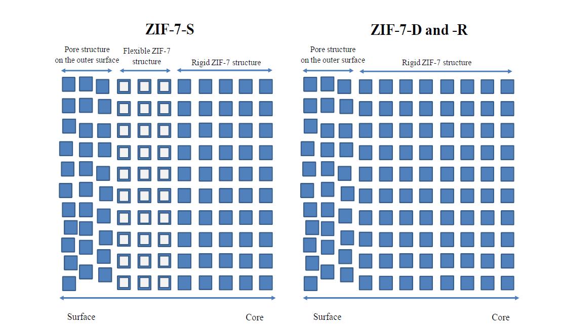 직접 그린 ZIF-7-S (left) and ZIF-7-D & -R (right)의 기공 구조 그림 이다. 외부표면 부근에 있는 구조는 한 층의 피부 층 같은 것인데 결정 구조에 속하지 않으며 핵심구조 근처에 있다. 그리고 신축성 있는 구조는 쉽게 게스트 분자를 흡/탈착 하며 줄어든 구조로 나타내었고 단단한 구조는 파란색 사각형으로 나타내었다.