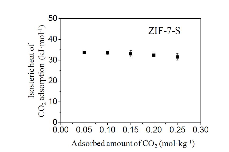그림 3-14a2의 ZIF-7-S 흡착등온선에서 30, 50, 75 °C의 흡착량으로 계산한 흡착열이다. Error bar는 95% 신뢰구간을 대표한다.