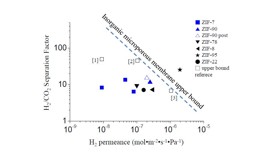 ZIF 분리막의 수소와이산화탄소의 분리능. ZIF-7,20,38,55 ZIF-8,54 ZIF-22,56 ZIF-78,59 ZIF-90,22 ZIF-90 post,57 ZIF-9560 (Upper bound reference: [1]61, [2]62, [3]63) 파란색으로 나타낸 상징은 본 연구와 같이 알파 알루미나 디스크 위에 합성한 ZIF 분리막을 나타낸다.